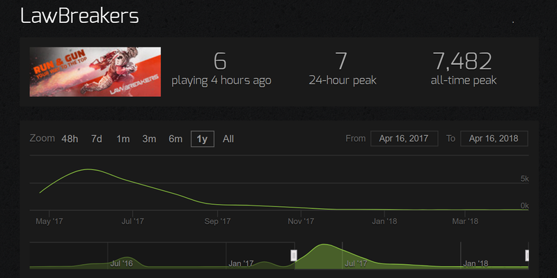 The PC player-base for LawBreakers peaked before the game even came out and only declined from there.